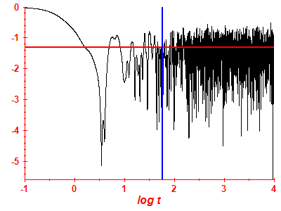 Survival probability log